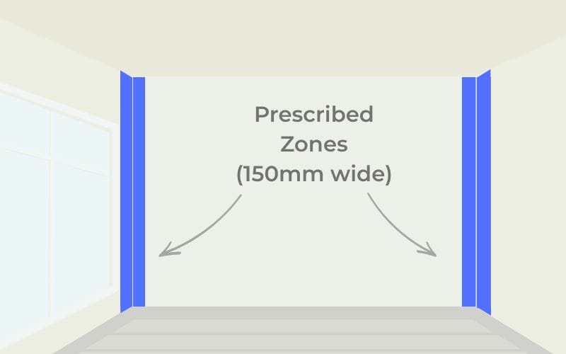 Safe Zones - Corners Prescribed zones in the corners of walls